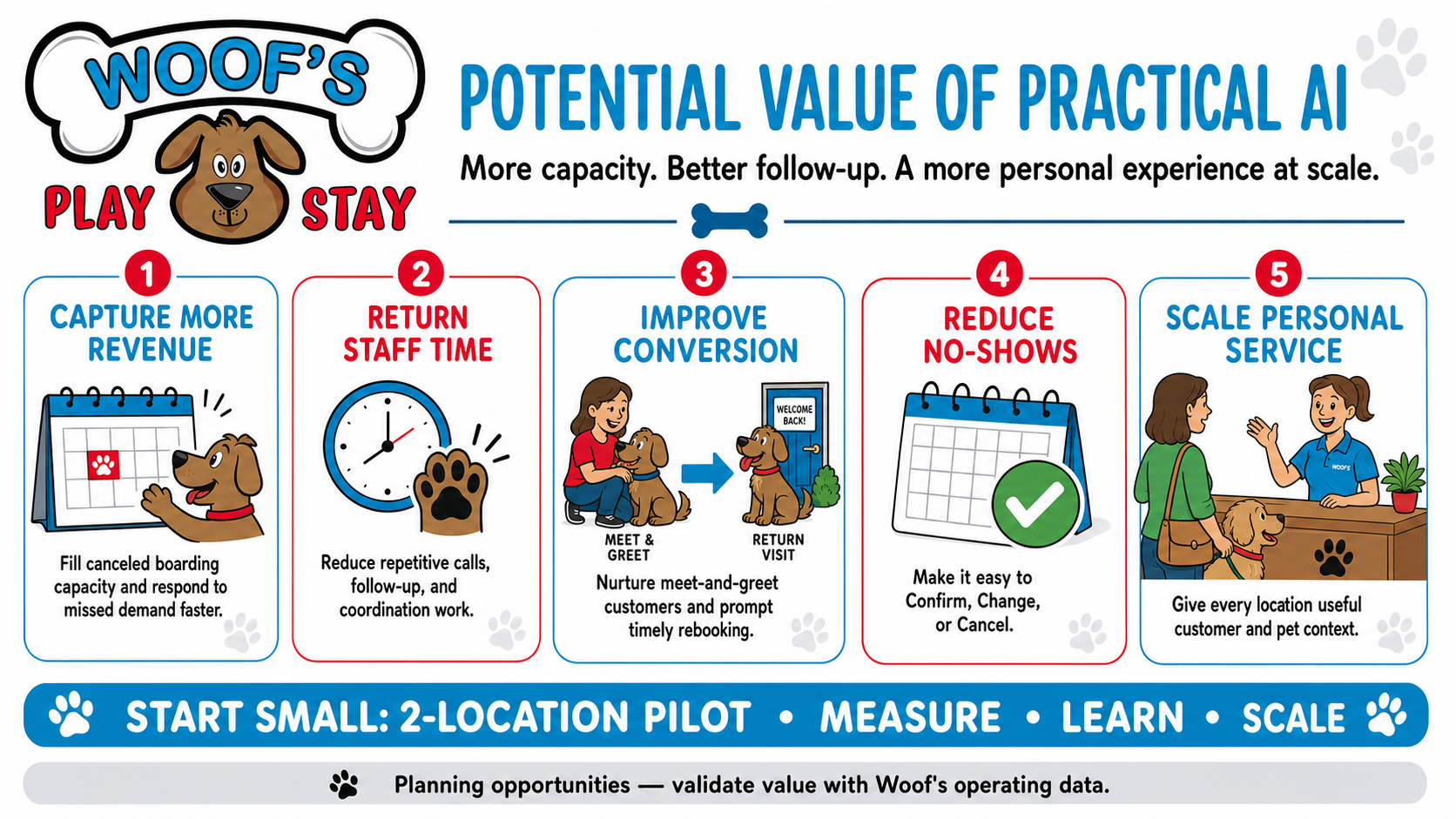 Woof's Play and Stay practical AI opportunities